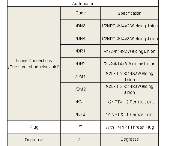 Specification and Model Code 2 of 2 Valve Manifolds