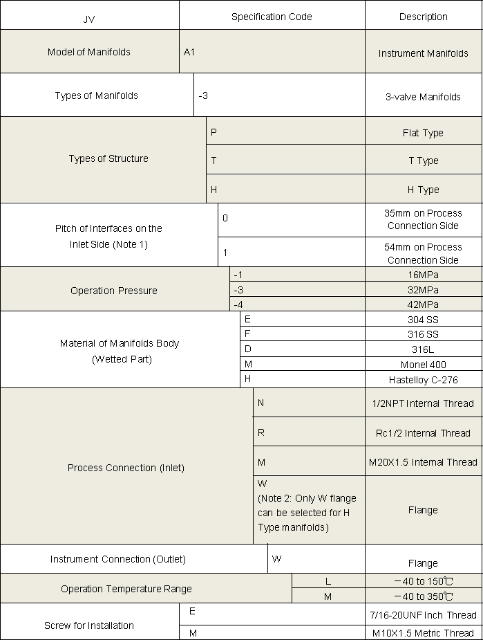 Specification and Model Code 1 of 3 Valve Manifolds