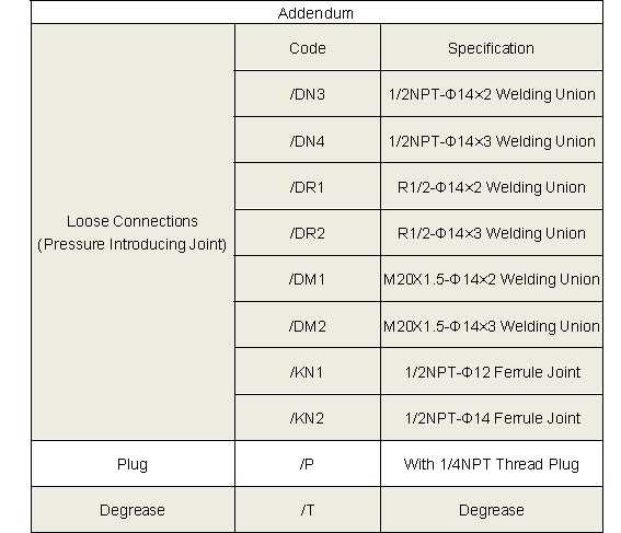 Specification and Model Code 2 of 3 Valve Manifolds