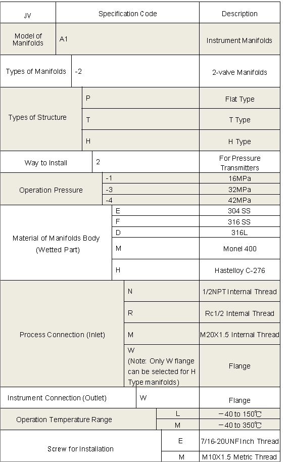 Specification and Model Code of 2 Valve Manifold