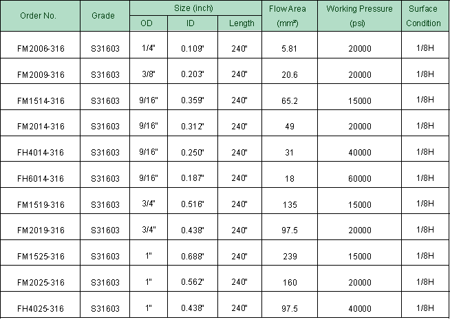 Hydrogen Stainless Steel Pipeline Parameter of Hydrogen Refueling Stations