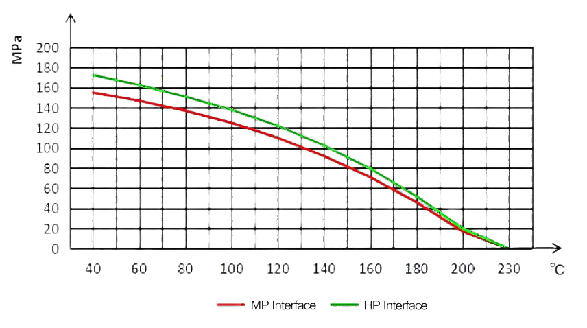 Temperature and Pressure Diagram of Hydrogen High Pressure Shut-off Valve