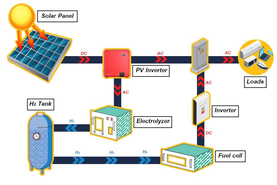 Hydrogen Shut Off Valve in Renewable Energy Storage Systems